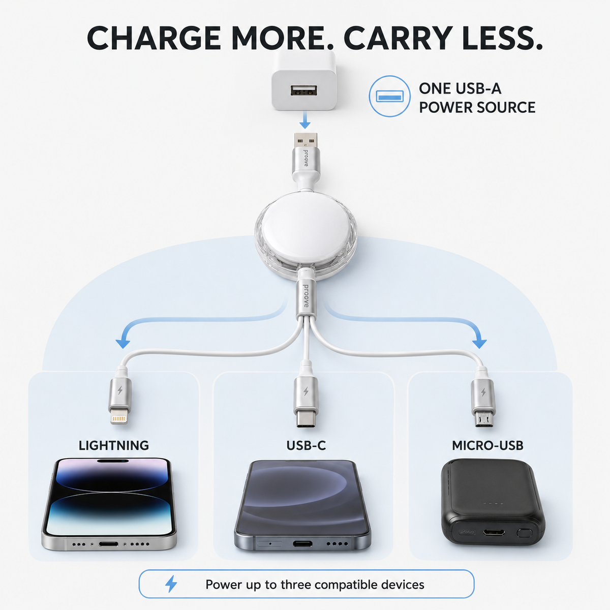 Proove Triple Sync USB-C Lightning Micro-USB three-device compatibility infographic